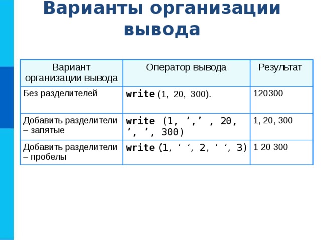 Варианты организации вывода Вариант организации вывода Оператор вывода Без разделителей Результат write (1, 20, 300). Добавить разделители – запятые write (1, ’,’  , 20, ’,  ’, 300) 120300 Добавить разделители – пробелы 1, 20, 300 write (1, ‘ ‘, 2, ‘ ‘, 3) 1 20 300 