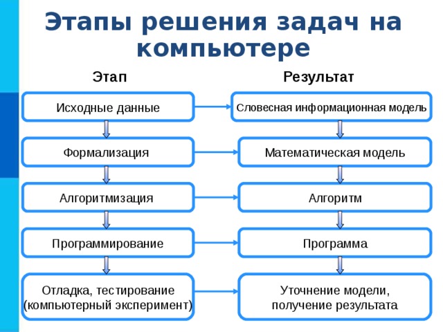 Этапы решения задач на компьютере Результат  Этап Исходные  данные Словесная информационная модель Математическая модель Формализация Алгоритмизация Алгоритм Программирование Программа Уточнение модели, получение результата Отладка, тестирование (компьютерный эксперимент) 