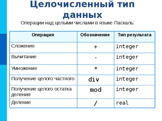 Целочисленный тип данных Операции над целыми числами в языке Паскаль: Операция Обозначение Сложение Тип результата + Вычитание - Умножение i nteger i nteger * Получение целого частного div i nteger Получение целого остатка деления i nteger mod Деление / i nteger r eal 