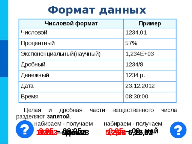 Формат данных Числовой формат Пример Числовой 1234,01 Процентный 57% Экспоненциальный(научный) 1,234Е+03 Дробный 1234/8 Денежный 1234 р. Дата Время 23.12.2012 08:30:00 Целая и дробная части вещественного числа разделяют запятой . набираем - получаем набираем - получаем 9.05 – 0 9 . май  9,05 – 0 9,05  12.01 – 12.янв 5.25 – май.25 12.23 – дек.23 12,01 – 12,01 5,25 – 5,25 12,23 – 12,23 