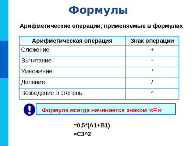 Формулы Арифметические операции, применяемые в формулах Арифметическая операция Знак операции Сложение + Вычитание Умножение - * Деление / Возведение в степень ^  Формула всегда начинается знаком «=» ! =0,5*(А1+В1) =С3 ^2 