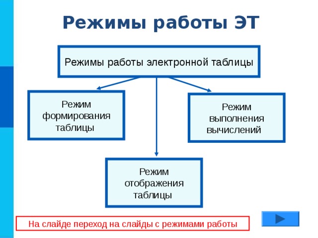 Режимы работы ЭТ Режимы работы электронной таблицы Режим формирования таблицы Режим выполнения вычислений Режим отображения таблицы На слайде переход на слайды с режимами работы 
