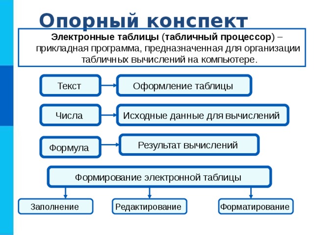 Опорный конспект Электронные таблицы ( табличный процессор ) – прикладная программа, предназначенная для организации  табличных вычислений на компьютере. Оформление таблицы Текст Исходные данные для вычислений Числа Результат вычислений Формула Формирование электронной таблицы Заполнение  Редактирование  Форматирование  