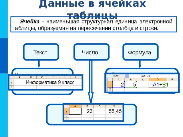 Данные в ячейках таблицы Ячейка - наименьшая структурная единица электронной таблицы, образуемая на пересечении столбца и строки . Число Текст Формула Последовательность любых символов Выражение, задающее последовательность действий Целое, вещественное 