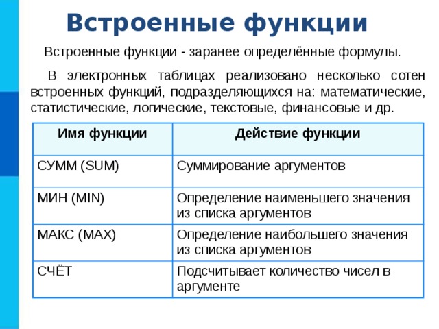 Встроенные функции Встроенные функции - заранее определённые формулы. В электронных таблицах реализовано несколько сотен встроенных функций, подразделяющихся на: математические, статистические, логические, текстовые, финансовые и др. Имя функции Действие функции СУММ (SUM) Суммирование аргументов МИН (MIN) Определение наименьшего значения из списка аргументов МАКС (MAX) Определение наибольшего значения из списка аргументов СЧЁТ Подсчитывает количество чисел в аргументе 