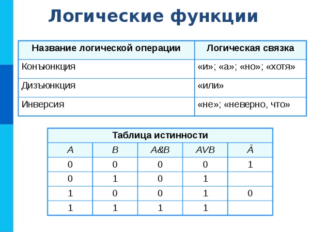 Логические функции Название логической операции Логическая связка Конъюнкция «и»; «а»; «но»; «хотя» Дизъюнкция «или» Инверсия «не»; «неверно, что» Таблица истинности А 0 В 0 0 А & В 1 1 0 А V В 1 Ā 0 0 0 1 1 0 1 1 1 0 1 