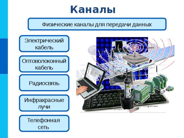 Каналы Физические каналы для передачи данных Электрический кабель Оптоволоконный кабель Радиосвязь Инфракрасные лучи Телефонная сеть 