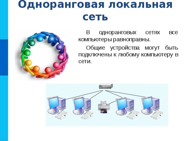 Одноранговая локальная сеть В одноранговых сетях все компьютеры равноправны. Общие устройства могут быть подключены к любому компьютеру в сети. 