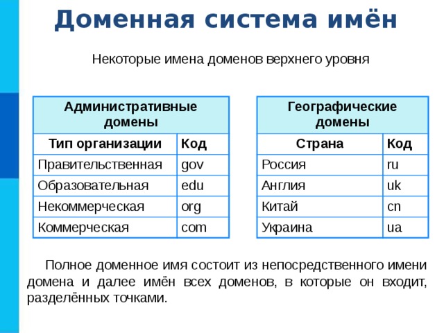 Доменная система имён Некоторые имена доменов верхнего уровня Географические домены Административные домены Тип организации Страна Код Код Правительственная Россия ru Англия gov Образовательная uk edu Китай Некоммерческая cn Украина Коммерческая org com ua Полное доменное имя состоит из непосредственного имени домена и далее имён всех доменов, в которые он входит, разделённых точками. 