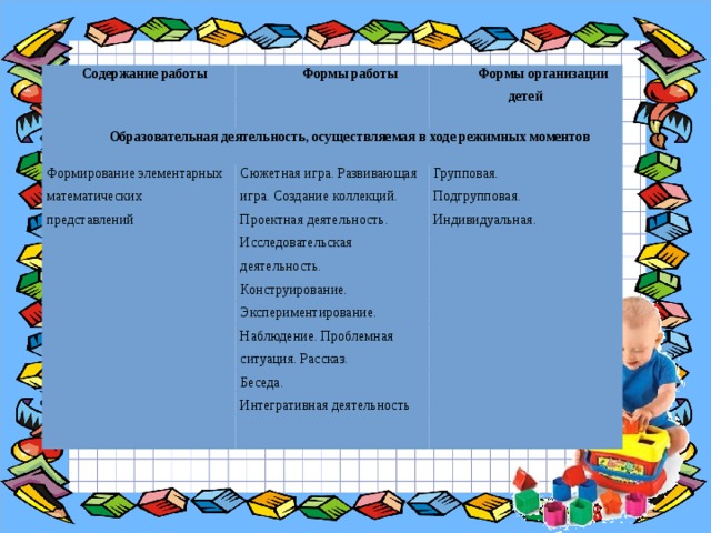 Содержание работы Формы работы Образовательная деятельность, осуществляемая в ходе режимных моментов Формы организации детей Формирование элементарных математических представлений Сюжетная игра. Развивающая игра. Создание коллекций. Проектная деятельность. Исследовательская деятельность. Конструирование. Экспериментирование. Наблюдение. Проблемная ситуация. Рассказ. Групповая. Беседа. Подгрупповая. Индивидуальная. Интегративная деятельность 