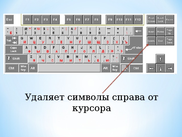 Удаляет символы справа от курсора 