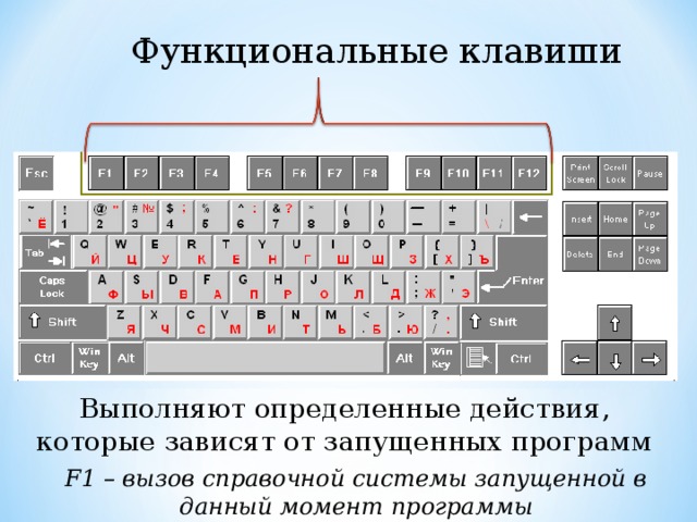 Функциональные клавиши Выполняют определенные действия, которые зависят от запущенных программ F1 – вызов справочной системы запущенной в данный момент программы 