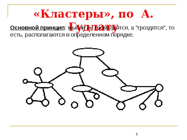 «Кластеры», по А. Гудлату Основной принцип : мысли не громоздятся, а 