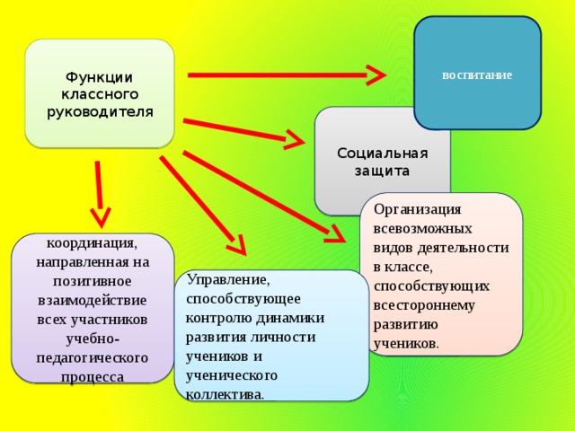 воспитание Функции классного руководителя Социальная защита Организация всевозможных видов деятельности в классе, способствующих всестороннему развитию учеников. координация, направленная на позитивное взаимодействие всех участников учебно-педагогического процесса Управление, способствующее контролю динамики развития личности учеников и ученического коллектива. 