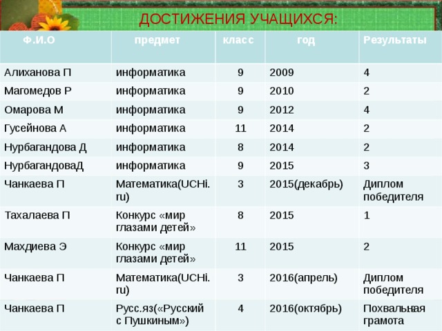 ДОСТИЖЕНИЯ УЧАЩИХСЯ:  Ф.И.О Алиханова П  предмет Магомедов Р информатика  класс  год информатика Омарова М 9 2009 9 Результаты информатика Гусейнова А Нурбагандова Д информатика 4 9 2010 2012 11 2 НурбагандоваД информатика Чанкаева П информатика 8 4 2014 9 2 Математика( UCHi.ru ) 2014 Тахалаева П 2 Махдиева Э 2015 3 Конкурс «мир глазами детей» Конкурс «мир глазами детей» 2015(декабрь) 8 3 Чанкаева П 2015 Диплом победителя 11 Математика( UCHi.ru ) Чанкаева П 2015 1 3 Русс.яз(«Русский с Пушкиным») 2 2016(апрель) 4 2016(октябрь) Диплом победителя Похвальная грамота  