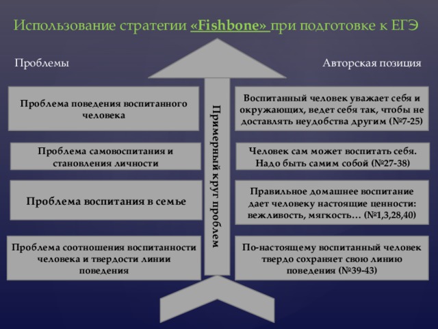Примерный круг проблем Использование стратегии «Fishbone» при подготовке к ЕГЭ Проблемы Авторская позиция Проблема поведения воспитанного человека Воспитанный человек уважает себя и окружающих, ведет себя так, чтобы не доставлять неудобства другим (№7-25) Проблема самовоспитания и становления личности Человек сам может воспитать себя. Надо быть самим собой (№27-38) Проблема воспитания в семье Правильное домашнее воспитание дает человеку настоящие ценности: вежливость, мягкость… (№1,3,28,40) Проблема соотношения воспитанности человека и твердости линии поведения По-настоящему воспитанный человек твердо сохраняет свою линию поведения (№39-43) 