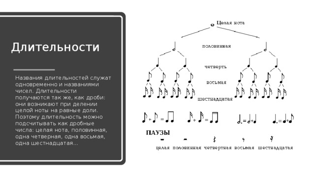Длительности  Названия длительностей служат одновременно и названиями чисел. Длительности получаются так же, как дроби: они возникают при делении целой ноты на равные доли. Поэтому длительность можно подсчитывать как дробные числа: целая нота, половинная, одна четверная, одна восьмая, одна шестнадцатая… 