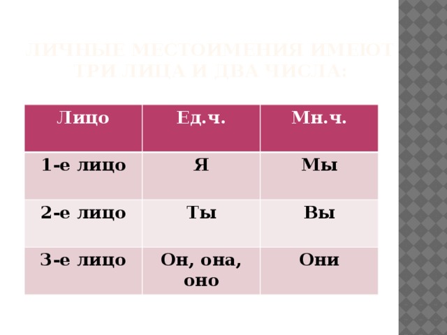 Личные местоимения имеют три лица и два числа: Лицо Ед.ч. 1-е лицо Мн.ч. Я 2-е лицо Ты Мы 3-е лицо Вы Он, она, оно Они 