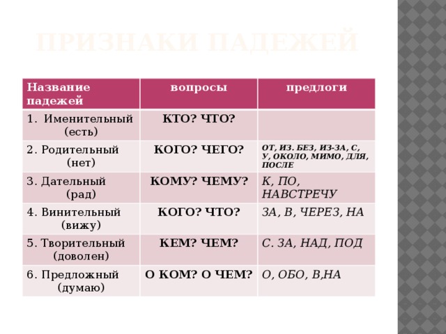 Признаки падежей Название падежей вопросы Именительный предлоги (есть) КТО? ЧТО? 2. Родительный (нет) КОГО? ЧЕГО? 3. Дательный 4. Винительный КОМУ? ЧЕМУ? (рад) ОТ, ИЗ. БЕЗ, ИЗ-ЗА, С, У, ОКОЛО, МИМО, ДЛЯ, ПОСЛЕ (вижу) КОГО? ЧТО? К, ПО, НАВСТРЕЧУ 5. Творительный ЗА, В, ЧЕРЕЗ, НА (доволен) КЕМ? ЧЕМ? 6. Предложный (думаю) О КОМ? О ЧЕМ? С. ЗА, НАД, ПОД О, ОБО, В,НА 
