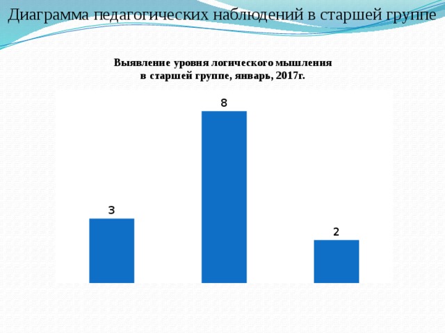 Диаграмма педагогических наблюдений в старшей группе  