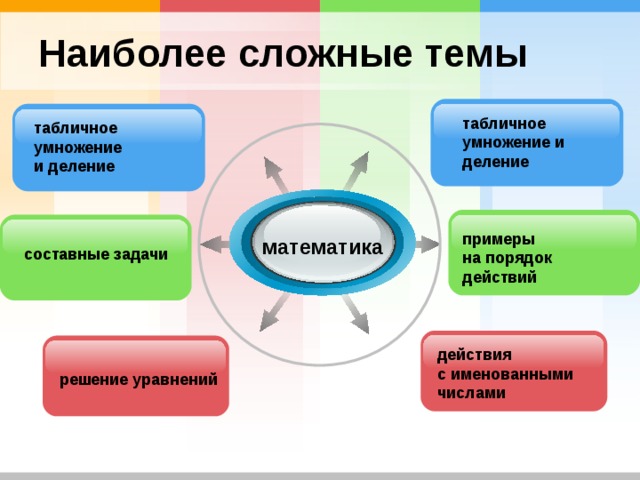 Наиболее сложные темы табличное умножение и деление табличное умножение и деление примеры на порядок действий математика составные задачи действия с именованными числами решение уравнений 