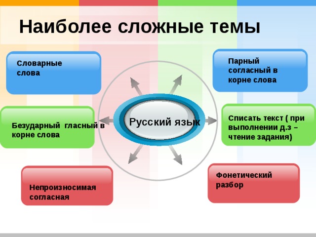 Наиболее сложные темы Парный согласный в корне слова Словарные слова Списать текст ( при выполнении д.з – чтение задания) Русский язык Безударный гласный в корне слова Фонетический разбор Непроизносимая согласная 