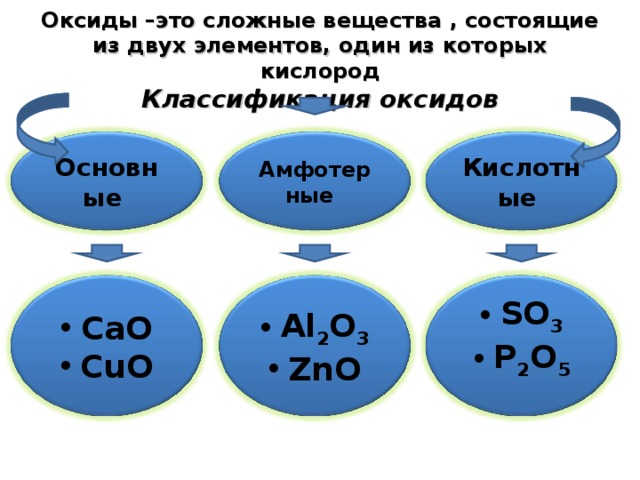 Оксиды –это сложные вещества , состоящие из двух элементов, один из которых кислород  Классификация оксидов Основные Амфотерные  Кислотные SO 3 P 2 O 5 CaO CuO Al 2 O 3 ZnO