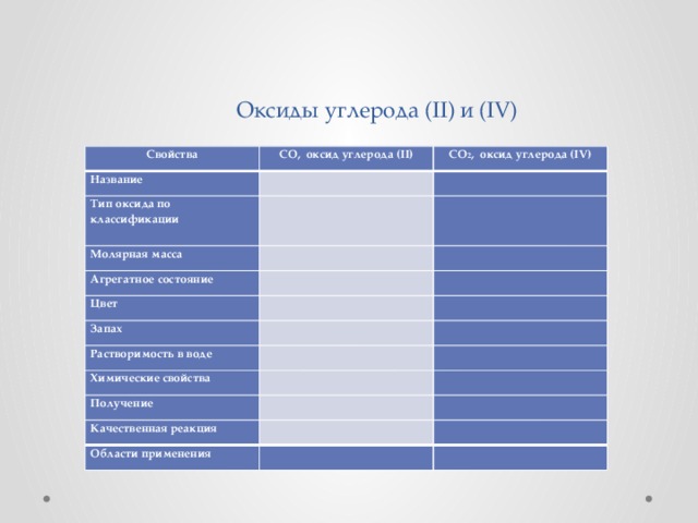  Оксиды углерода (II) и (IV) Свойства СО, оксид углерода (II) Название СО 2 , оксид углерода (IV)   Тип оксида по классификации   Молярная масса       Агрегатное состояние     Цвет     Запах   Растворимость в воде       Химические свойства     Получение     Качественная реакция     Области применения       