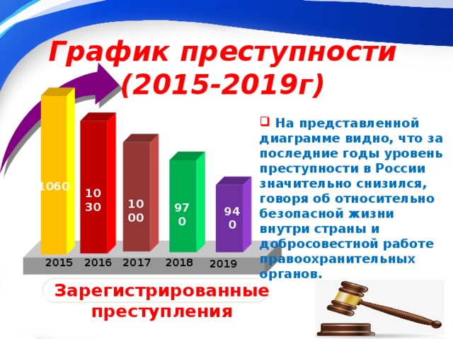 График преступности  (2015-2019г) 120  На представленной диаграмме видно, что за последние годы уровень преступности в России значительно снизился, говоря об относительно безопасной жизни внутри страны и добросовестной работе правоохранительных органов. 70 1060 1030 1000 970 940 2018 2017 2016 2015 2019 Зарегистрированные преступления 