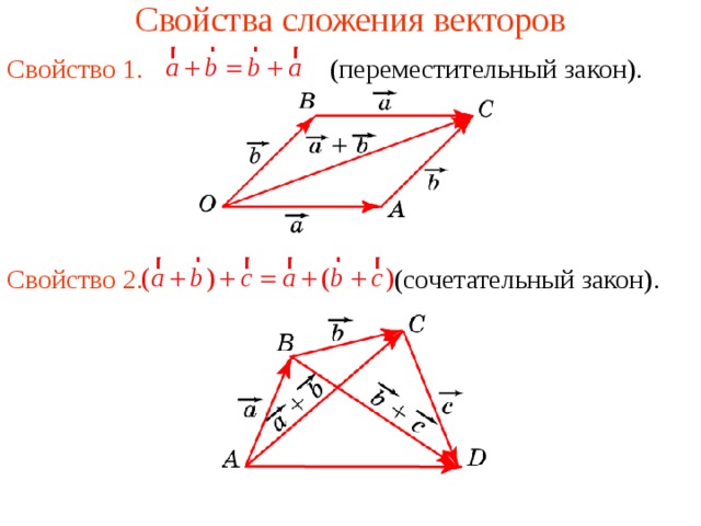 Свойства сложения векторов Свойство 1. (переместительный закон).   Свойство 2. (сочетательный закон).   В режиме слайдов ответы появляются после кликанья мышкой  
