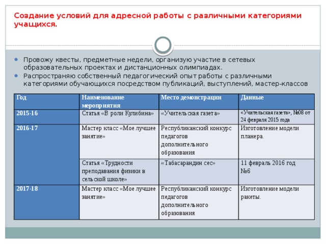 Создание условий для адресной работы с различными категориями учащихся . Провожу квесты, предметные недели, организую участие в сетевых образовательных проектах и дистанционных олимпиадах. Распространяю собственный педагогический опыт работы с различными категориями обучающихся посредством публикаций, выступлений, мастер-классов Год 2015-16 Наименование мероприятия Статья «В роли Кулибина» 2016-17 Место демонстрации Данные «Учительская газета» Мастер класс «Мое лучшее занятие» «Учительская газета», №08 от 24 февраля 2015 года Статья «Трудности преподавания физики в сельской школе» Республиканский конкурс педагогов дополнительного образования 2017-18 Изготовление модели планера. «Табасарандин сес» Мастер класс «Мое лучшее занятие» 11 февраль 2016 год Республиканский конкурс педагогов дополнительного образования № 6 Изготовление модели ракеты. 