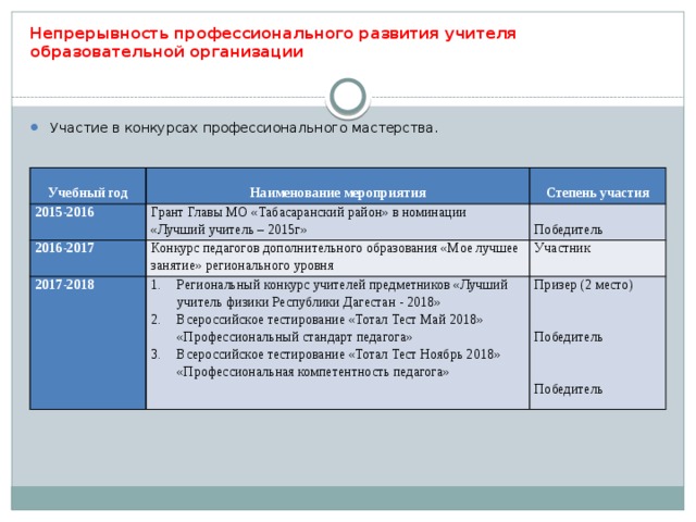 Непрерывность профессионального развития учителя образовательной организации Участие в конкурсах профессионального мастерства.   Учебный год   2015-2016 Наименование мероприятия   Грант Главы МО «Табасаранский район» в номинации «Лучший учитель – 2015г» 2016-2017 Степень участия Конкурс педагогов дополнительного образования «Мое лучшее занятие» регионального уровня 2017-2018   Региональный конкурс учителей предметников «Лучший учитель физики Республики Дагестан - 2018» Всероссийское тестирование «Тотал Тест Май 2018» «Профессиональный стандарт педагога» Всероссийское тестирование «Тотал Тест Ноябрь 2018» «Профессиональная компетентность педагога» Победитель Участник Призер (2 место)     Победитель     Победитель 
