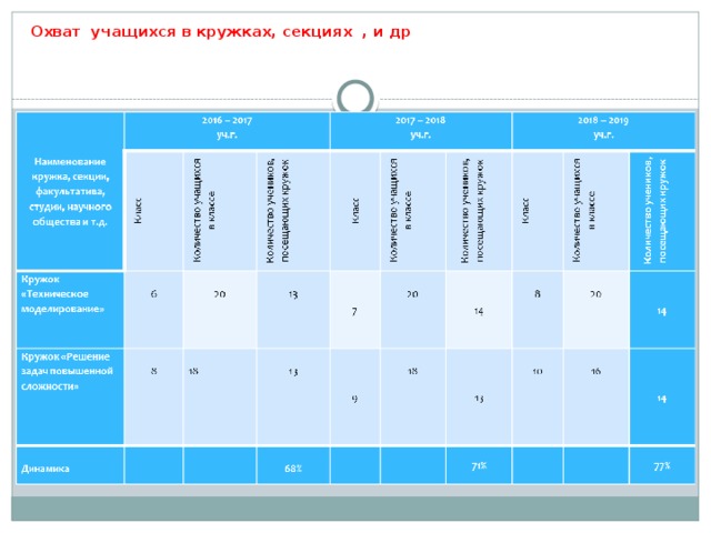 Охват учащихся в кружках, секциях , и др 