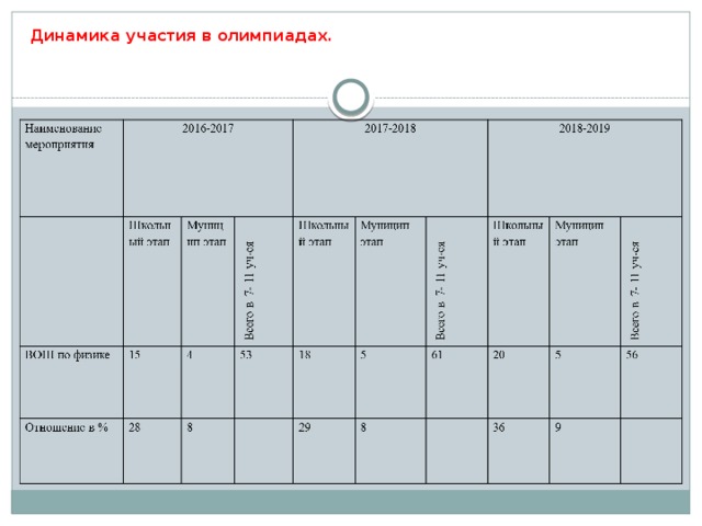 Динамика участия в олимпиадах. 