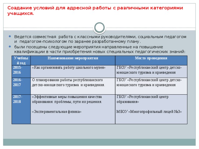 Создание условий для адресной работы с различными категориями учащихся. Ведется совместная работа с классными руководителями, социальным педагогом и педагогом-психологом по заранее разработанному плану. были посещены следующие мероприятия направленные на повышение квалификации в части приобретения новых специальных педагогических знаний: Учебный год Наименование мероприятия 2015-2016 Место проведения «Как организовать работу школьного музея» 2016-2017 О планировании работы республиканского детско-юношеского туризма и краеведения. 2017-2018 ГБОУ «Республиканский центр детско-юношеского туризма и краеведения ГБОУ «Республиканский центр детско-юношеского туризма и краеведения «Эффективные меры повышения качества образования: проблемы, пути их решения.   ГБОУ «Республиканский центр образования» «Экспериментальная физика»   МБОУ «Многопрофильный лицей №3» 