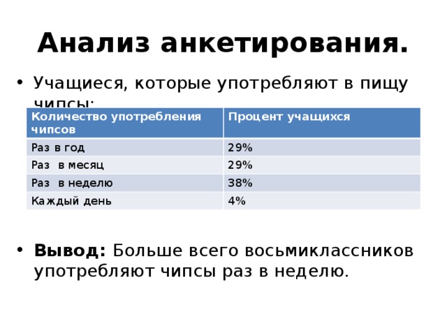 Анализ анкетирования. Учащиеся, которые употребляют в пищу чипсы: Вывод: Больше всего восьмиклассников употребляют чипсы раз в неделю. Количество употребления чипсов Процент учащихся Раз в год 29% Раз в месяц 29% Раз в неделю 38% Каждый день 4% 