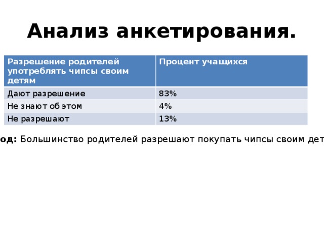 Анализ анкетирования. Разрешение родителей употреблять чипсы своим детям Процент учащихся Дают разрешение 83% Не знают об этом 4% Не разрешают 13%  Вывод: Большинство родителей разрешают покупать чипсы своим детям 
