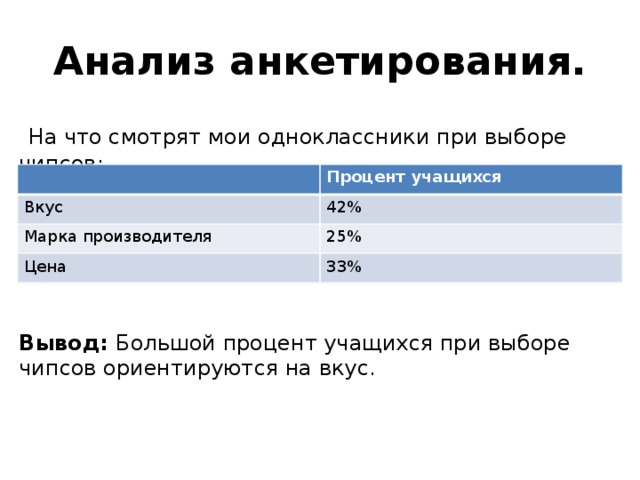 Анализ анкетирования.  На что смотрят мои одноклассники при выборе чипсов: Вывод: Большой процент учащихся при выборе чипсов ориентируются на вкус. Процент учащихся Вкус 42% Марка производителя 25% Цена 33% 