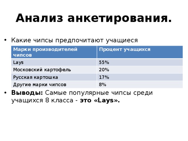 Анализ анкетирования. Какие чипсы предпочитают учащиеся Выводы: Самые популярные чипсы среди учащихся 8 класса - это «Lays». Марки производителей чипсов Процент учащихся Lays 55% Московский картофель 20% Русская картошка 17% Другие марки чипсов 8% 