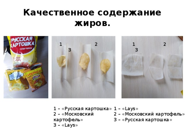 Качественное содержание жиров.  1 2 3  1 2 3 1 – «Русская картошка» 1 – «Lays» 2 – «Московский картофель» 2 – «Московский картофель» 3 – «Lays» 3 – «Русская картошка» 