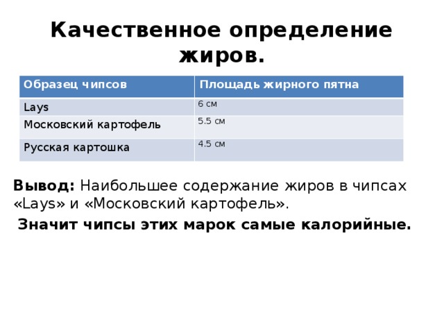 Качественное определение жиров. Вывод: Наибольшее содержание жиров в чипсах «Lays» и «Московский картофель».  Значит чипсы этих марок самые калорийные. Образец чипсов Площадь жирного пятна Lays 6 см Московский картофель 5.5 см Русская картошка 4.5 см 