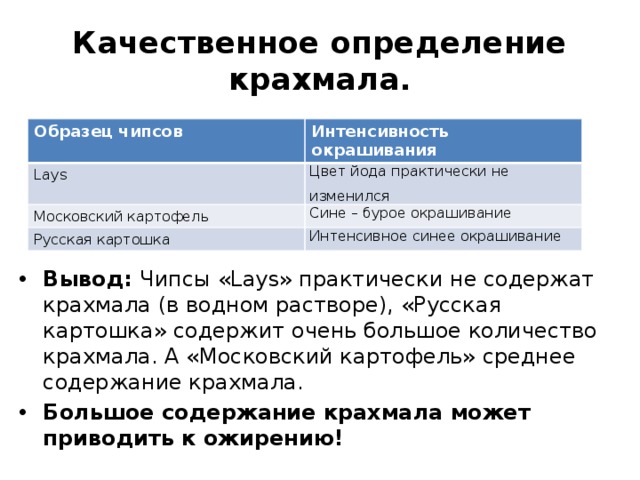 Качественное определение крахмала. Вывод: Чипсы «Lays» практически не содержат крахмала (в водном растворе), «Русская картошка» содержит очень большое количество крахмала. А «Московский картофель» среднее содержание крахмала. Большое содержание крахмала может приводить к ожирению!  Образец чипсов Интенсивность окрашивания Lays Цвет йода практически не изменился Московский картофель Сине – бурое окрашивание Русская картошка Интенсивное синее окрашивание 