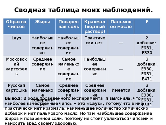 Сводная таблица моих наблюдений. Образец чипсов Жиры Lays Московский картофель Поваренная соль Наибольшее содержание Крахмал Русская картошка Наибольшее содержание Среднее содержание Самое маленькое содержание Самое маленькое содержание Пальмовое масло Практически нет (водный раствор) Е Наибольшее содержание Среднее содержание — Среднее содержание 2 добавки: 3 добавки: Е631, Е330 Е330, Е631, Е471 — Имеется 3 добавки: Е330, Е631, Е551 Вывод: В ходе проведенного эксперимента я выяснила, что наиболее качественные чипсы – это «Lays», потому что в них практически нет крахмала, наименьшее количество химических добавок и нет пальмового масло. Но там наибольшее содержание жиров и поваренной соли, поэтому не стоит увлекаться чипсами и наносить вред своему здоровью. 