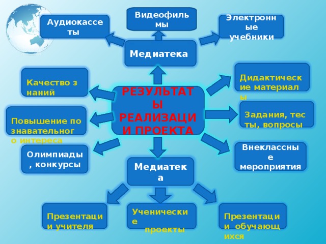 Видеофильмы Аудиокассеты  Электронные учебники Медиатека Дидактические материалы Качество знаний РЕЗУЛЬТАТЫ РЕАЛИЗАЦИИ ПРОЕКТА Задания, тесты, вопросы Повышение познавательного интереса Внеклассные мероприятия Олимпиады, конкурсы Медиатека Презентации учителя Ученические проекты Презентации  обучающихся 