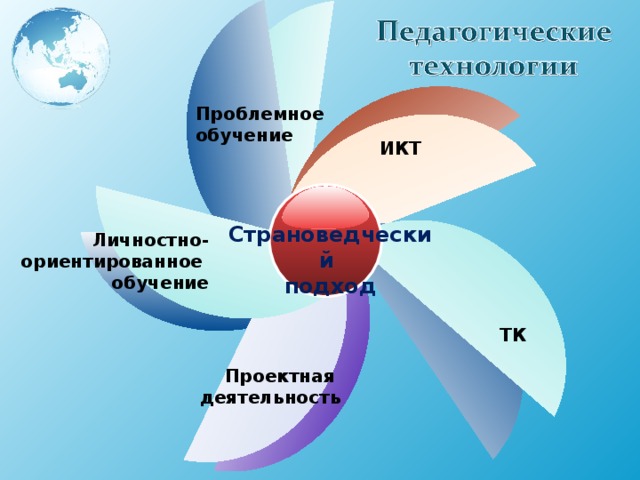 Проблемное обучение ИКТ Страноведческий подход Личностно- ориентированное обучение Title ТК Проектная деятельность 