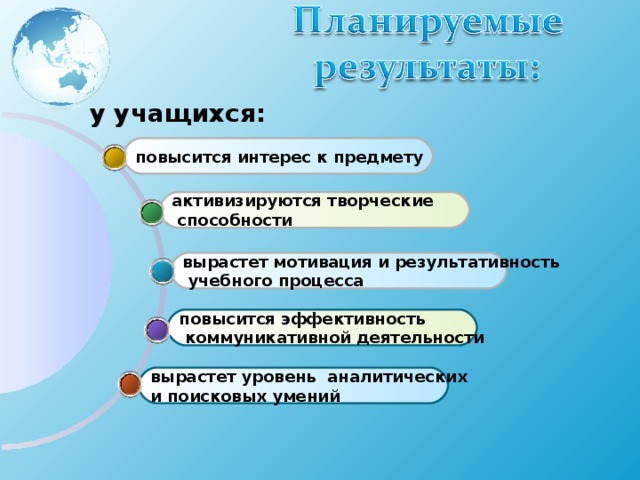 у учащихся: повысится интерес к предмету активизируются творческие  способности вырастет мотивация и результативность  учебного процесса повысится эффективность  коммуникативной деятельности вырастет уровень аналитических и поисковых умений 