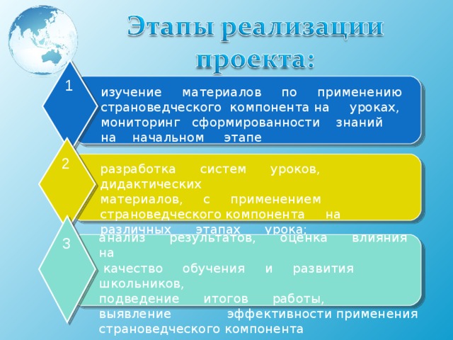 1 изучение материалов по применению страноведческого компонента на уроках, мониторинг сформированности знаний на начальном этапе 2 разработка систем уроков, дидактических материалов, с применением страноведческого компонента на различных этапах урока; анализ результатов, оценка влияния на  качество обучения и развития школьников, подведение итогов работы, выявление эффективности применения страноведческого компонента  3 