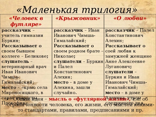 «Маленькая трилогия» «Человек в футляре» «Крыжовник» «О любви» рассказчик – Палел Константинович Алехин; рассказчик – учитель гимназии Буркин; рассказчик – Иван Иванович Чимша-Гималайский; Рассказывает о своем бывшем коллеге – Беликове ; Рассказывает о своем родном брате – Николае ; Рассказывает о соей любви к замужней женщине Анне Алексеевне Луганович ; слушатели – Буркин и Иван Иванович Чимша-Гималайский; слушатель – ветеринарный врач Иван Иванович Чимша-Гималайский; слушатели – Буркин и Палел Константинович Алехин; место – «краю села Мироносицкого, в сарае старосты Прокофия» место – в доме у Алехина, зашли случайно. место – в доме у Алехина, утром следующего дня. Общая идея – мысль о «футлярной жизни», т.е. об ограниченности человека, его жизни, его мыслей какими-то стандартами, правилами, предписаниями и пр. 