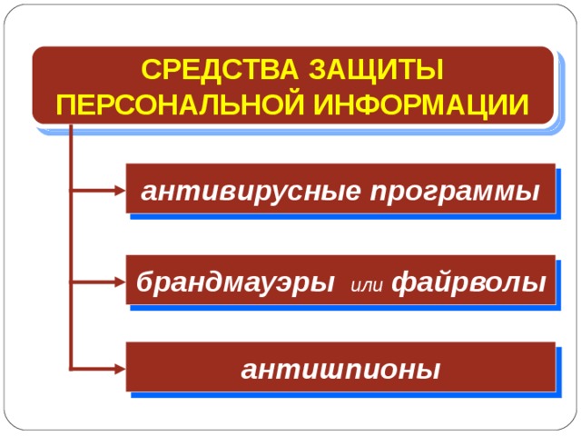 СРЕДСТВА ЗАЩИТЫ ПЕРСОНАЛЬНОЙ ИНФОРМАЦИИ антивирусные программы брандмауэры или файрволы антишпионы  