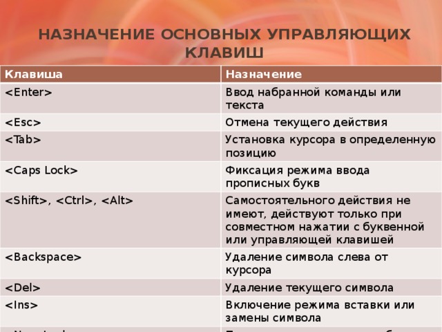 Назначение основных управляющих клавиш Клавиша Назначение  Ввод набранной команды или текста  Отмена текущего действия  Установка курсора в определенную позицию  , ,  Фиксация режима ввода прописных букв Самостоятельного действия не имеют, действуют только при совместном нажатии с буквенной или управляющей клавишей  Удаление символа слева от курсора  Удаление текущего символа  Включение режима вставки или замены символа  Переключение режимов работы малой клавиатуры Печать экрана 